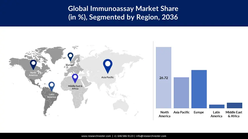Immunoassay Market  size